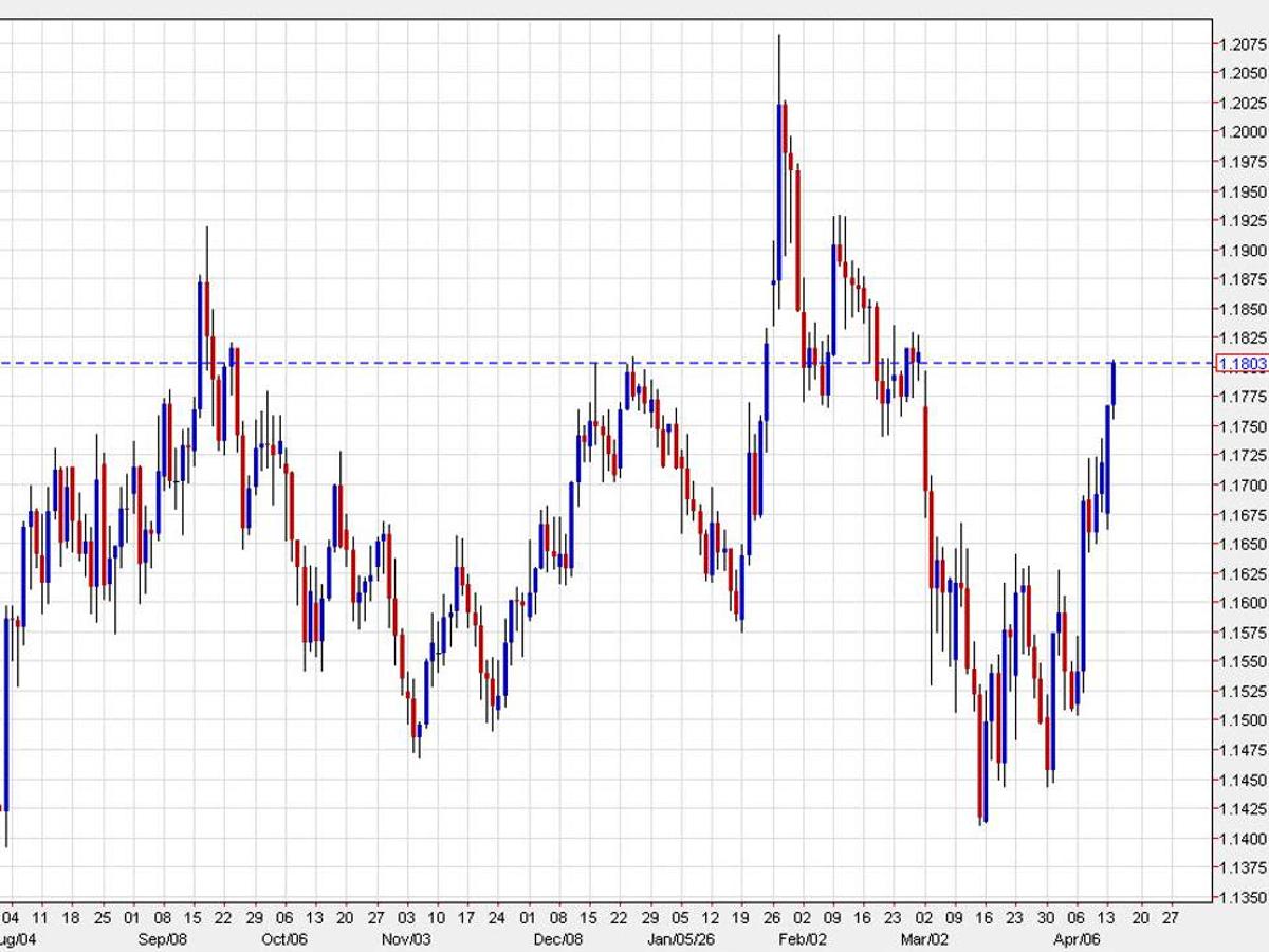 Euro Completes the Round Trip From the Start of the Iran War