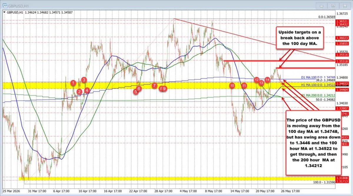 The GBPUSD Sellers Are Making a Play with the Price Back Below the 100 Day MA