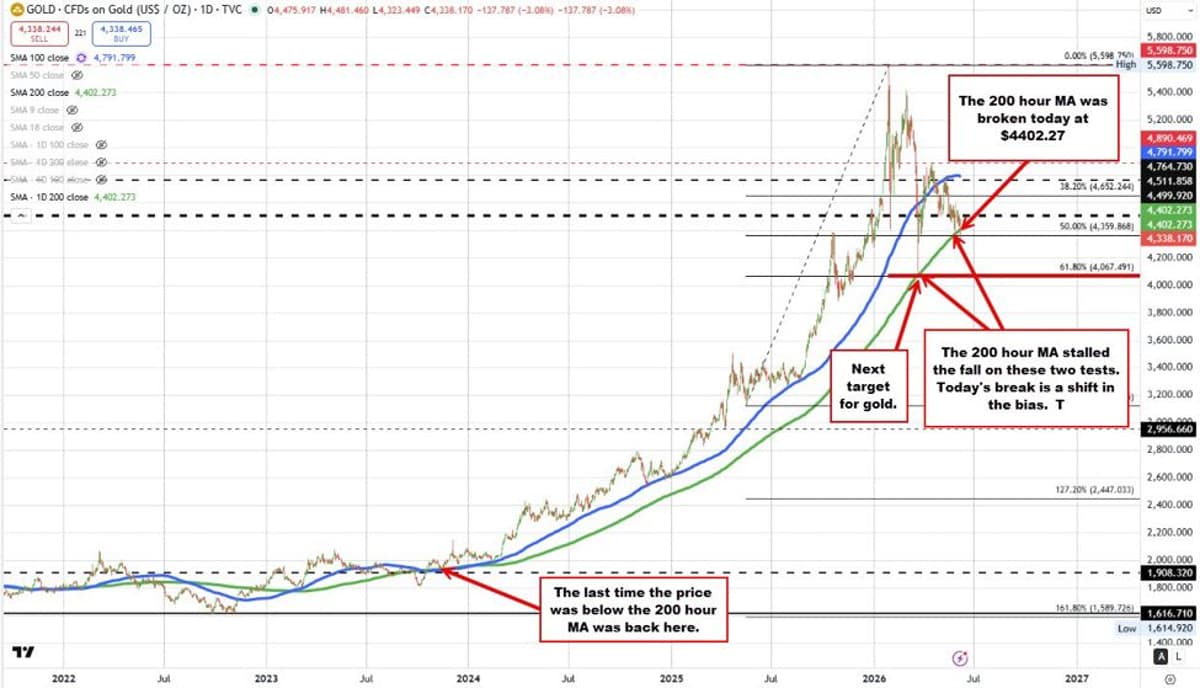 Gold Is Sinking with the US Dollar Rising and Yields Moving Higher