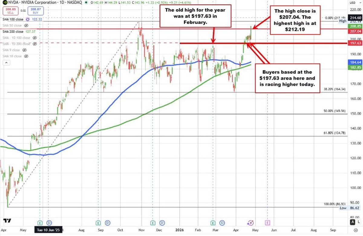 Nvidia Shares Are Reached a New High and Trades Above Its Highest Closing Level