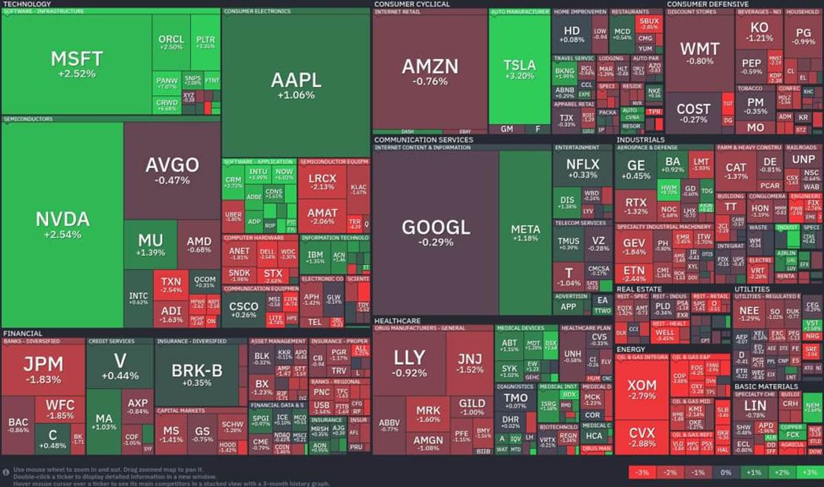 Tech Stocks Soar While Energy Stumbles: Today's Market Analysis