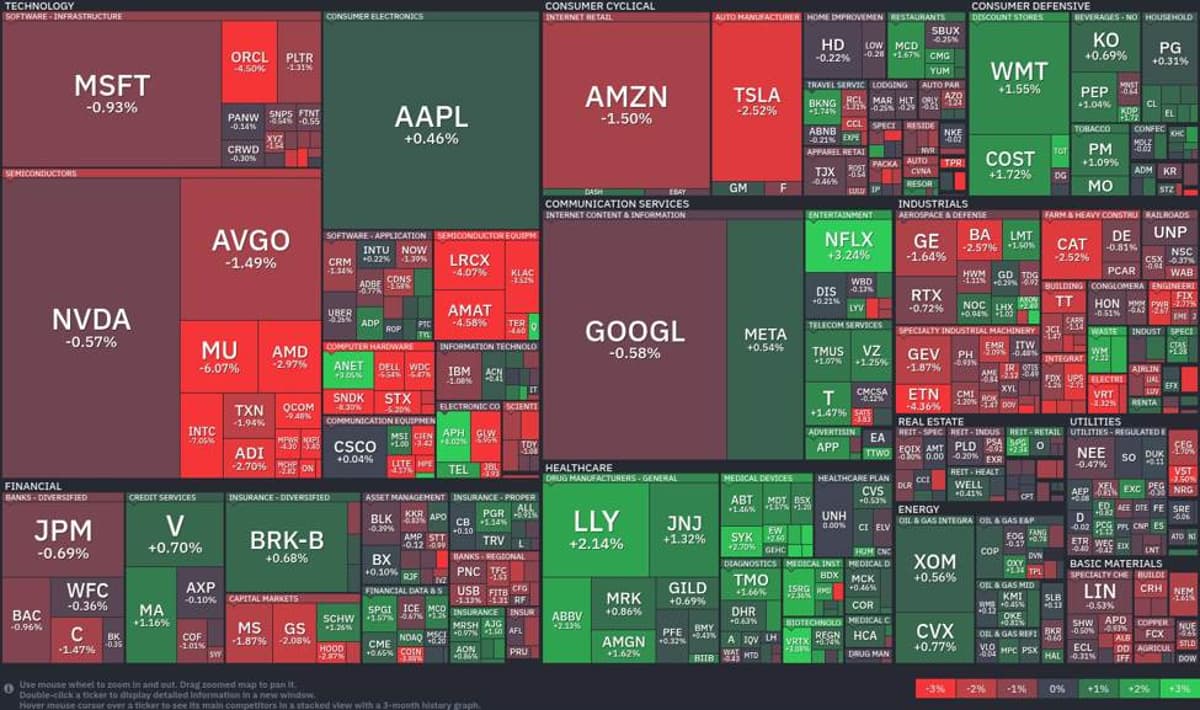 Tech Stocks Struggle: Utilities and Consumer Defensive Sectors Rise