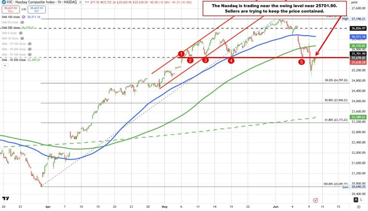 The Major Indices Are Lower but Well Off Premarket Low Levels