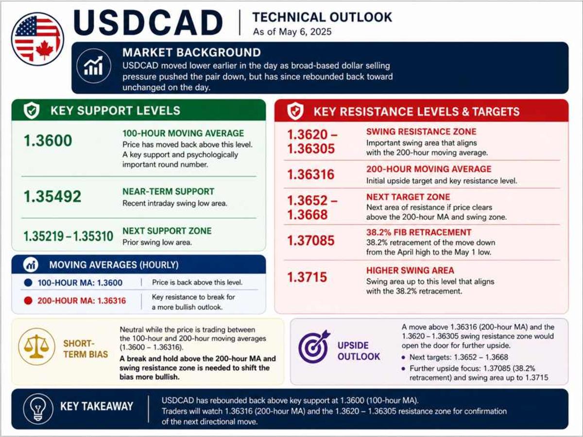 USDCAD Is Back to Unchanged on the Day. What Next From a Technical Perspective?