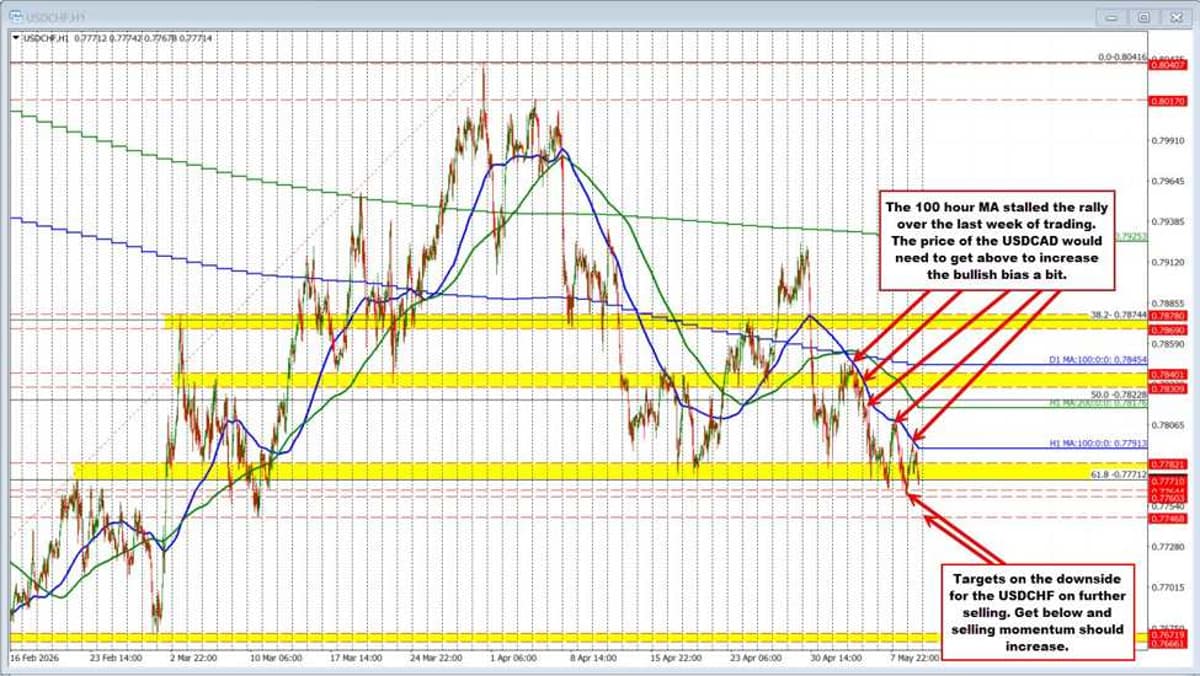 USDCHF Trades to New Day Lows. USDCAD Lower as Well. What Are Key Levels for Each Now?