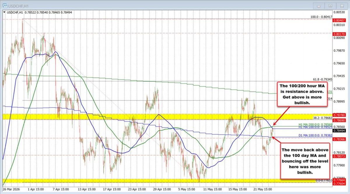 USDCHF Extends Higher and Tests 100/200 Hour MA