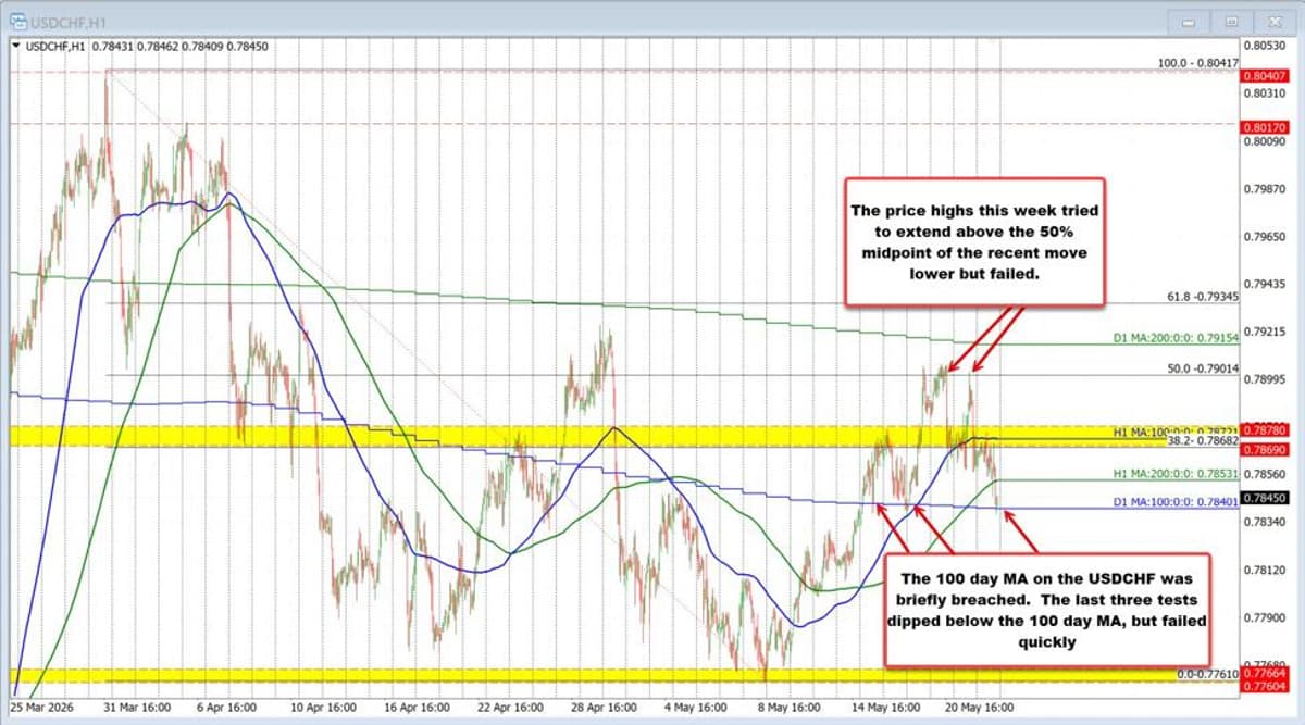 USDCHF Trades New Lows for the Week but Also Near Key 100 Day MA Support