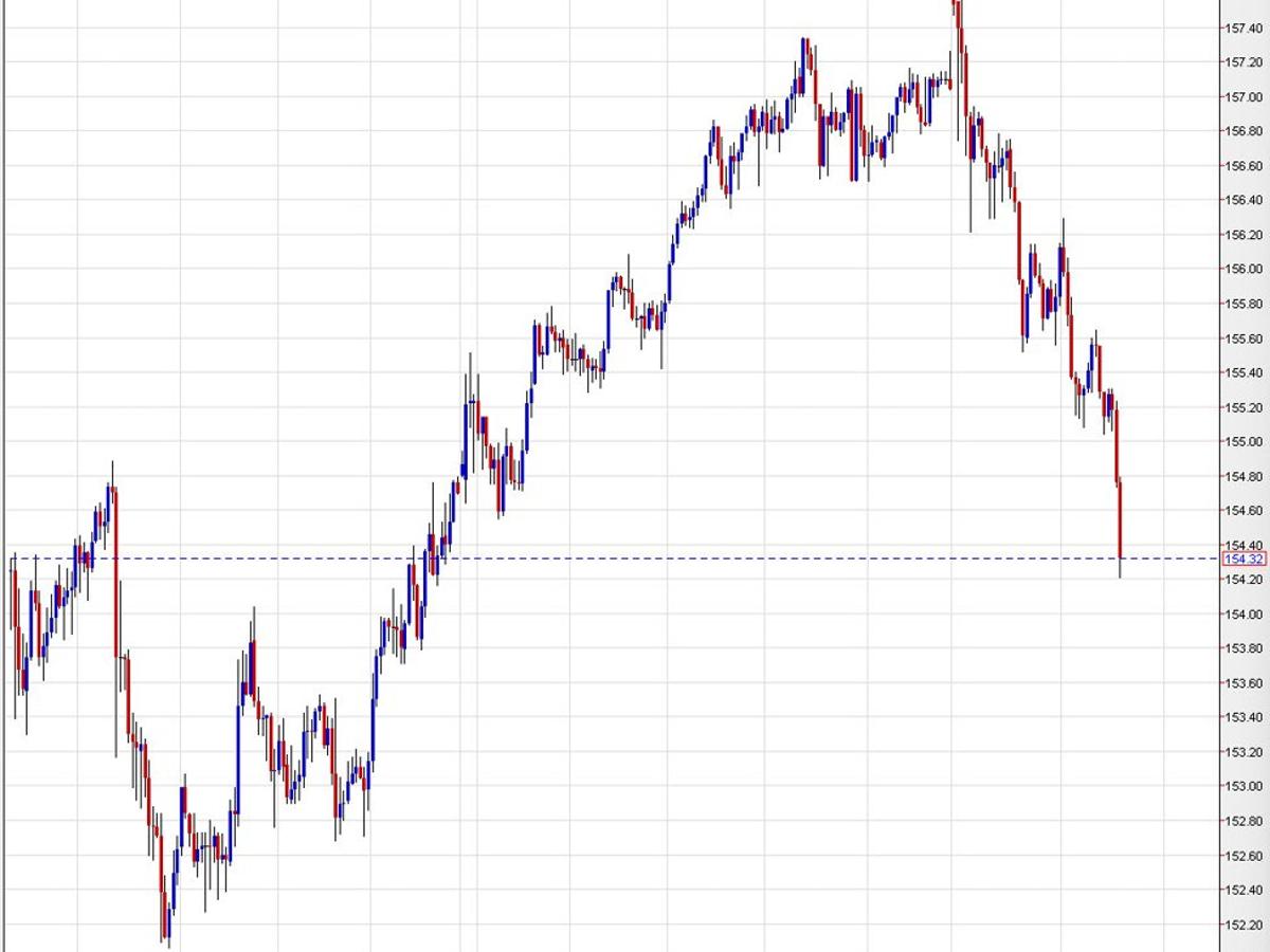 USD/JPY Continues to Fall After US Retail Sales Miss