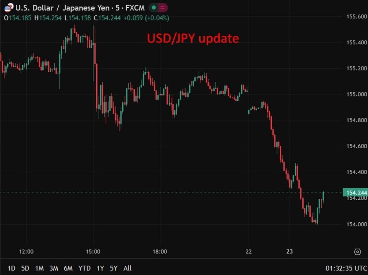 The USD Has Continued Its Slide in Asia Trade. USD/JPY Is Down a Big Figure.