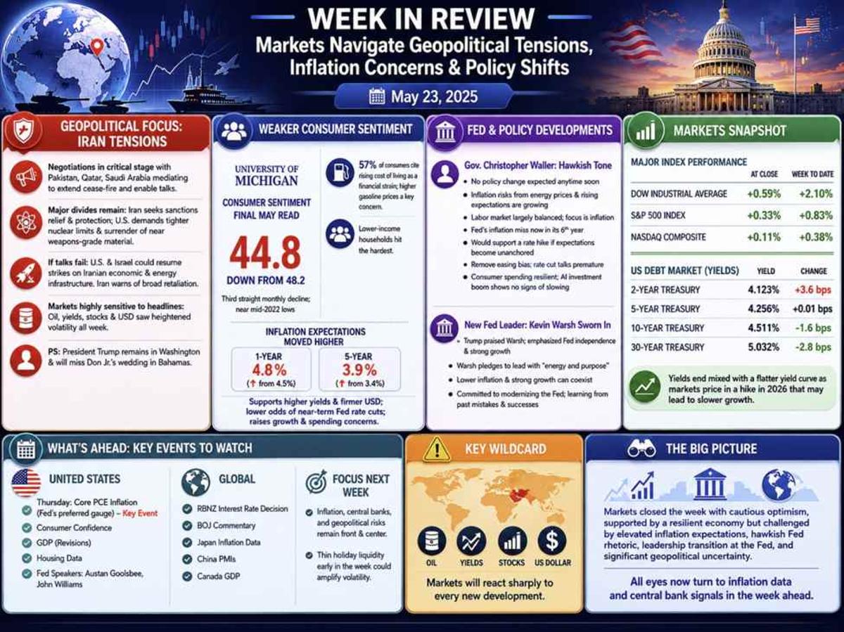 InvestingLive Americas FX News Wrap 22 May: Markets Eye Iran Talks, Fed Signals Now