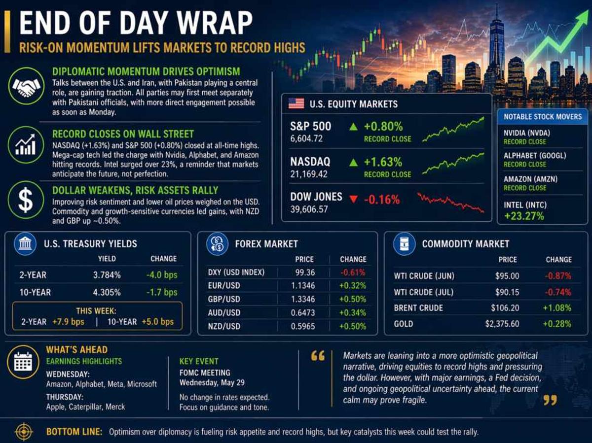 InvestingLive Americas FX News Wrap 24 Apr:Risk-On Mood Lifts Stocks to Records/USD Lower