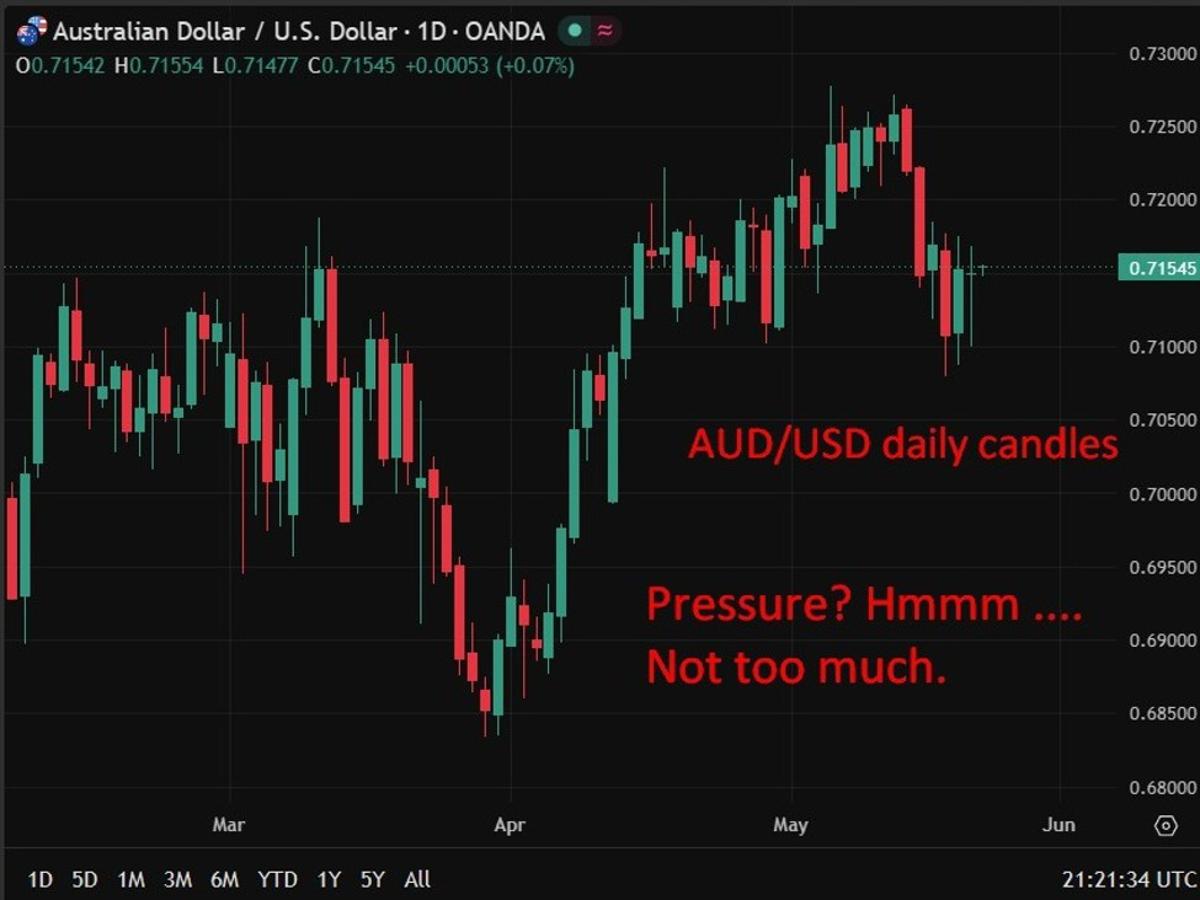 Australian Dollar Under Pressure Say Analysts as RBA Rate-Hike Cycle Seen Nearing Its End