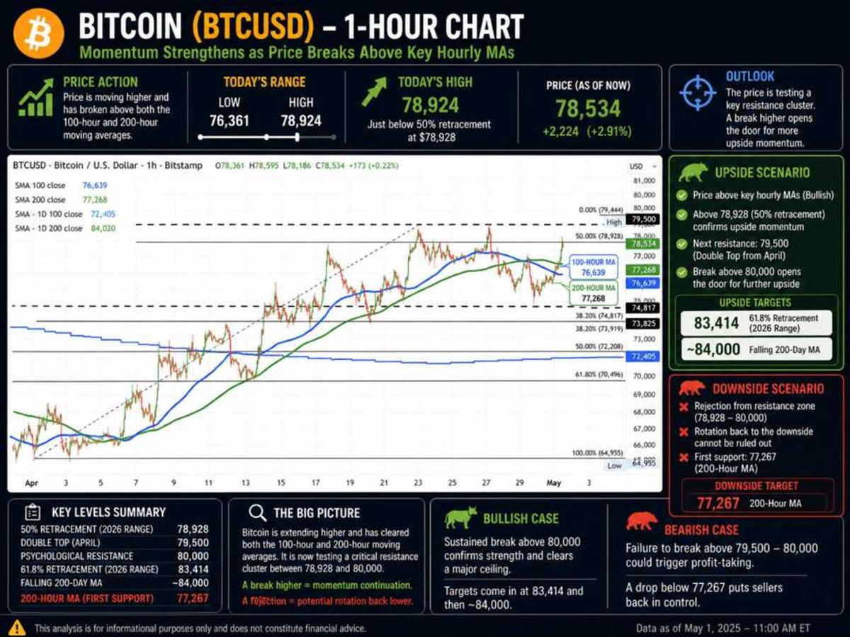 Bitcoin Pushes to Upside and Runs Into Topside Resistance. What Levels Need to Be Broken?