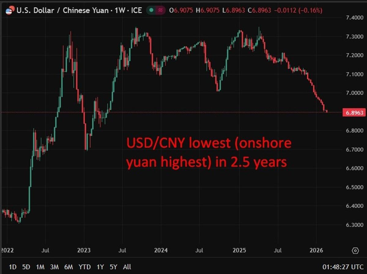 USD/CNY Drops to 2½-Year Low as Onshore Yuan Surges