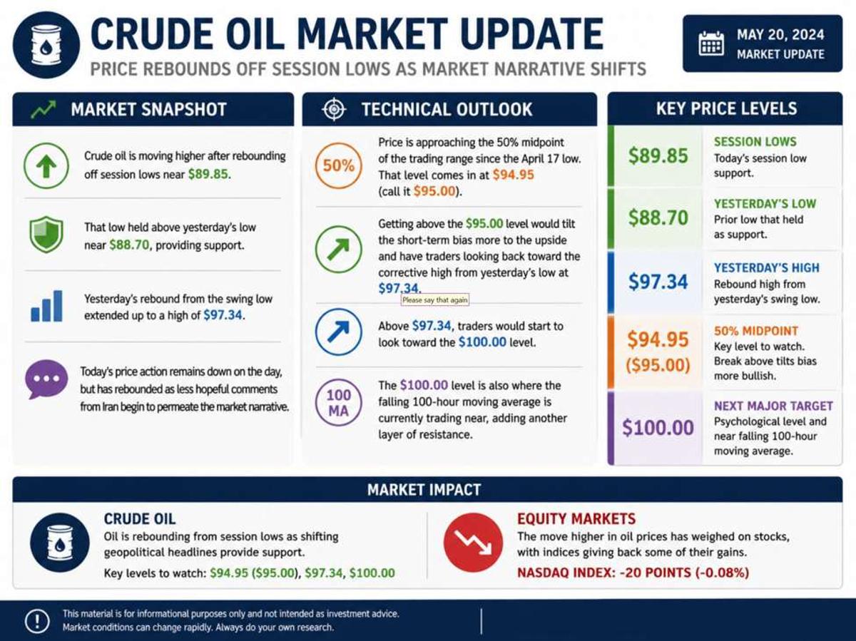 Crude Oil Moving Off of Low Levels and Back Toward the Next Target at the $95 Area
