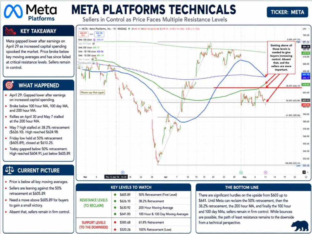 Why the Technicals for Meta Platforms Are Troubling for Investors