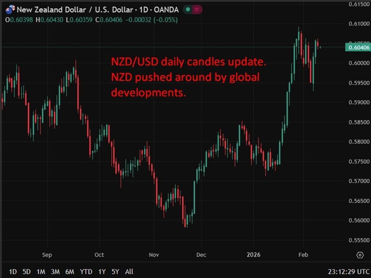 Westpac Sees RBNZ Holding OCR, Nudging First Rate Hike to December 2026