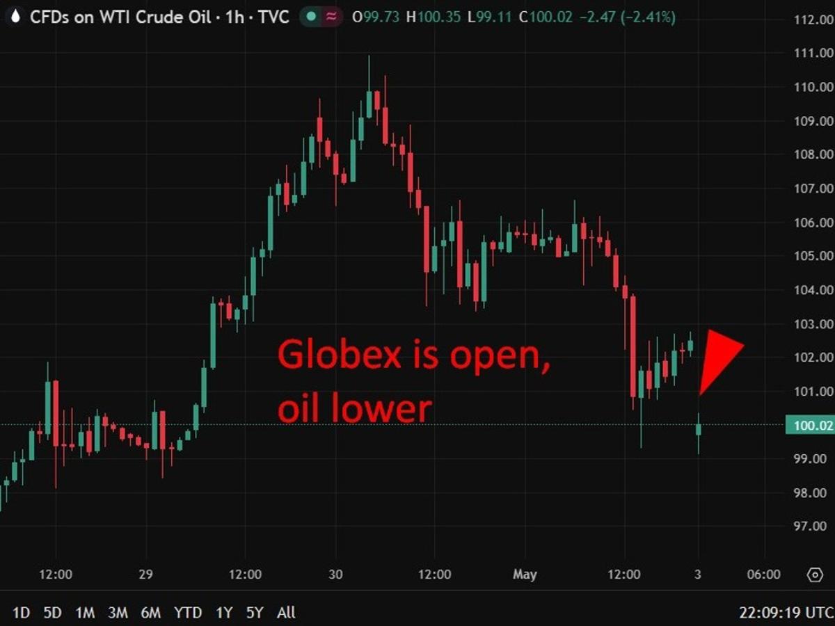 Oil Down, Equities up on Trump's Hormuz Plan Just Announced. Leaves Iran All at Sea.