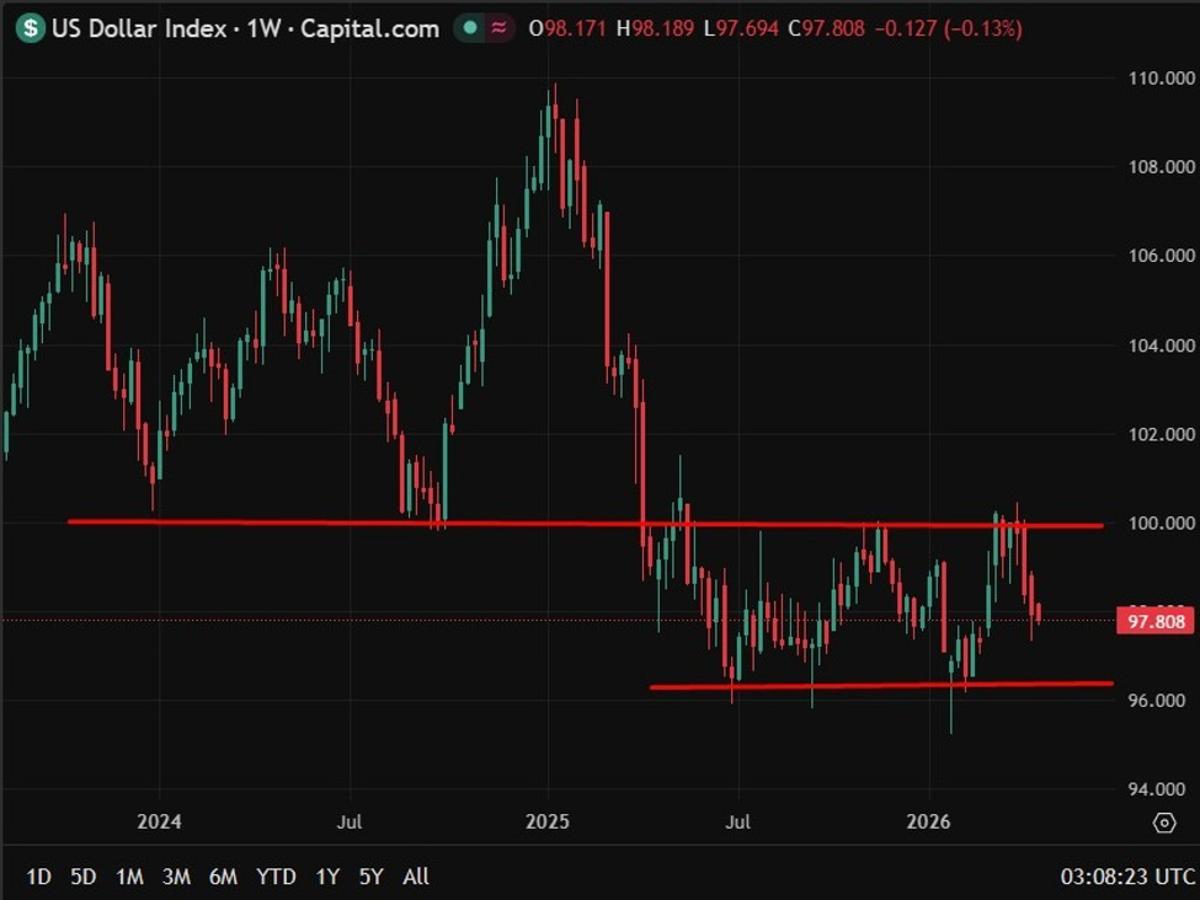 Westpac Sees US Dollar Weakening as Markets Look Through Energy Shock and Tensions
