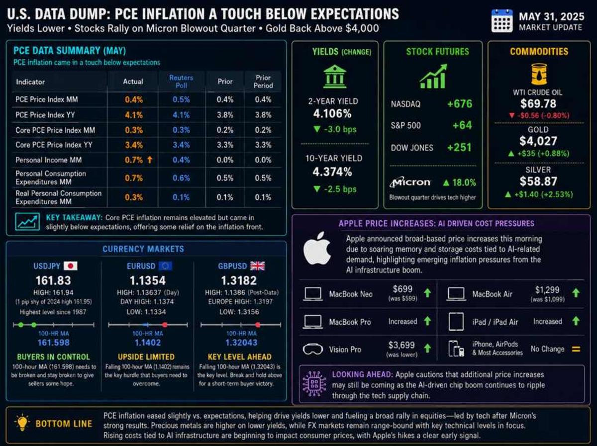 Yields Move Lower After Data Dump.  Dollar Off Highs.  Stocks Higher Led by Micron