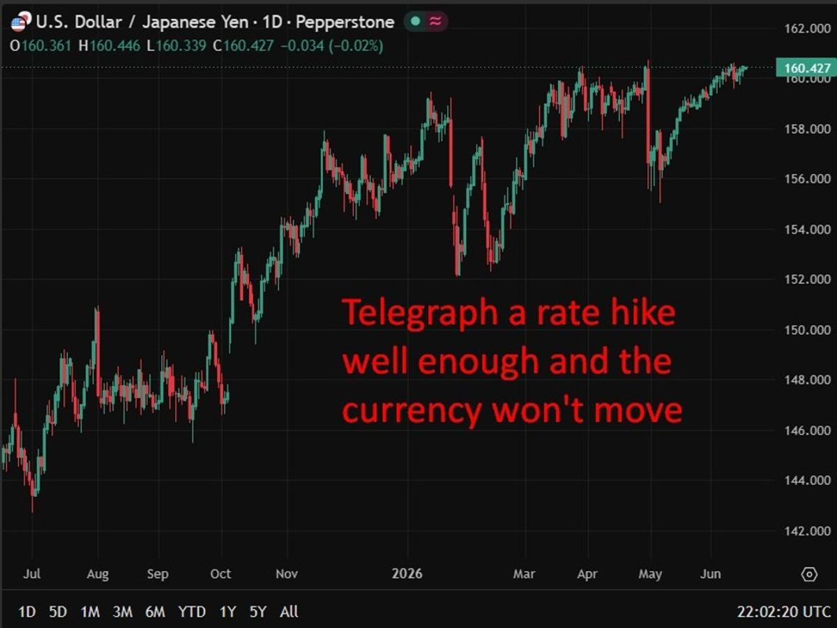 Yen Stays Weak After BoJ Hike as Analysts Eye Intervention Risk