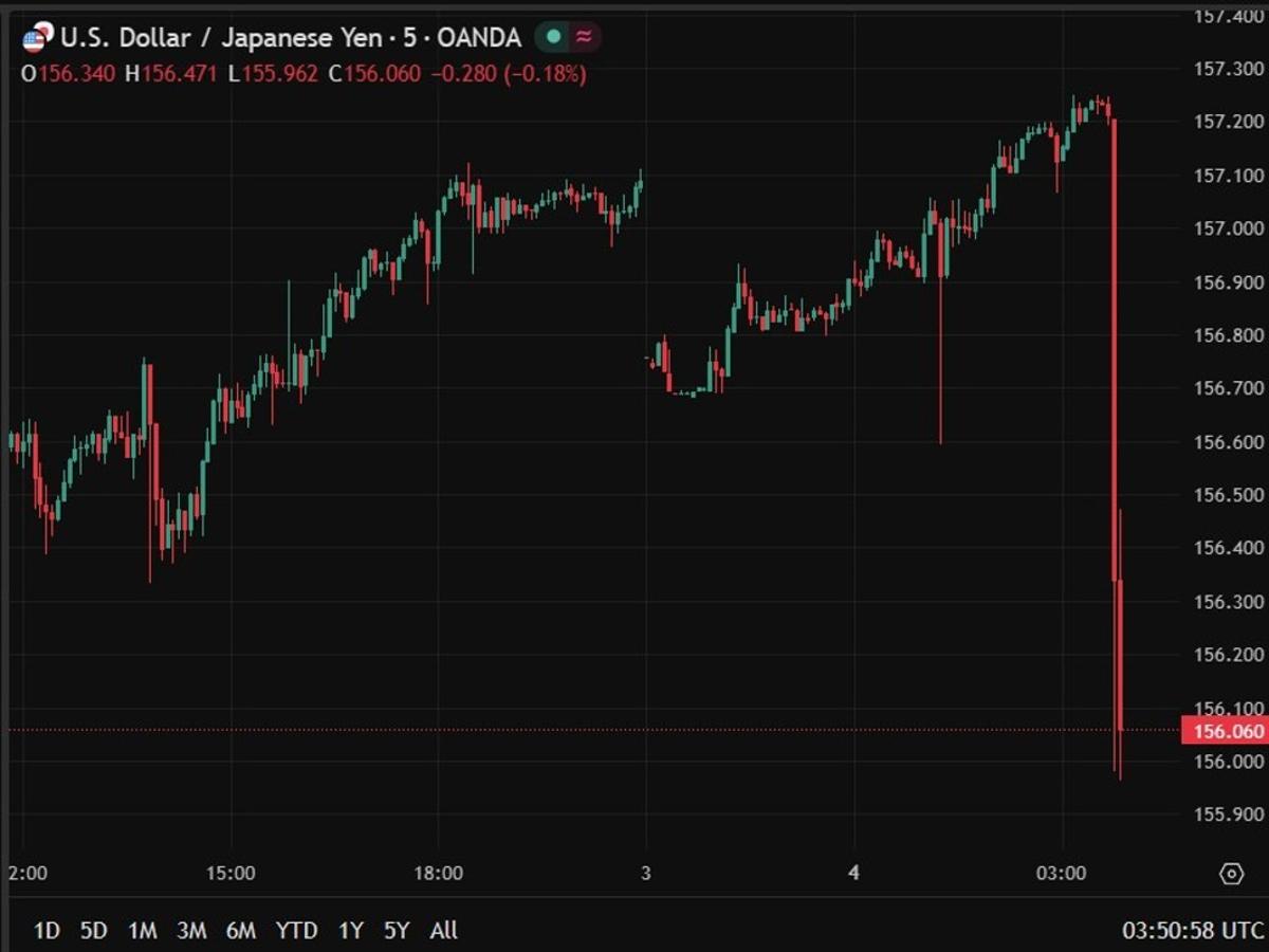 USD/JPY Quick Dump