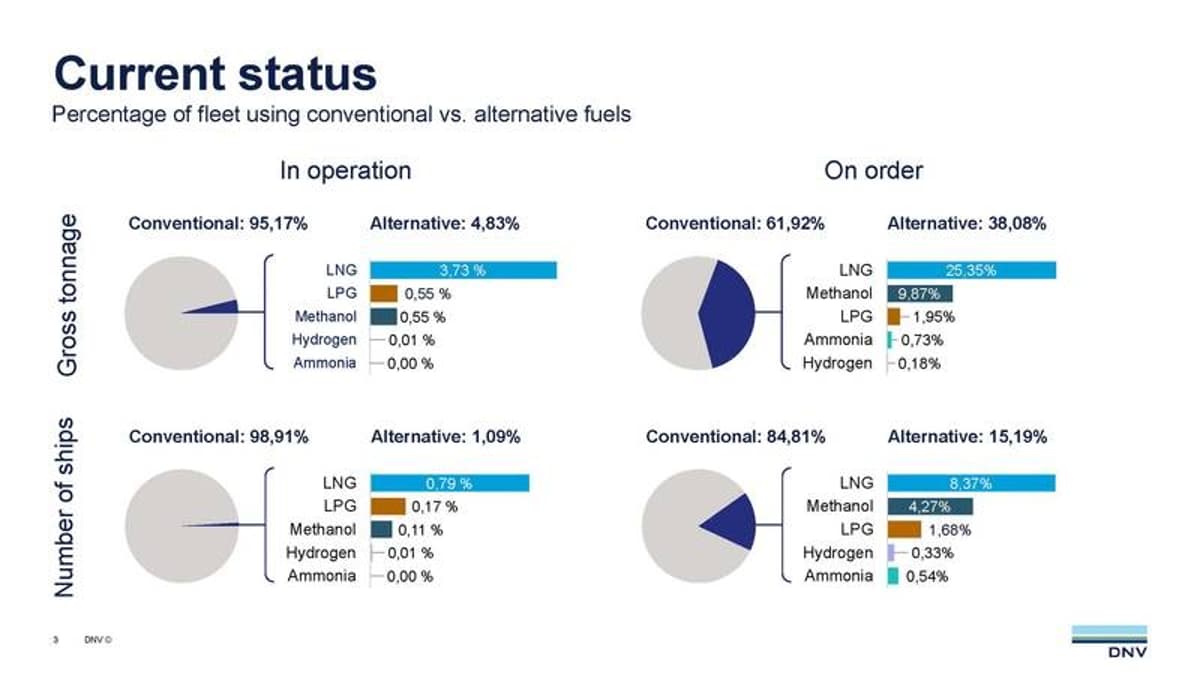 Maritime Vessel Uptake of Alt Fuels Proceeds ... Slowly