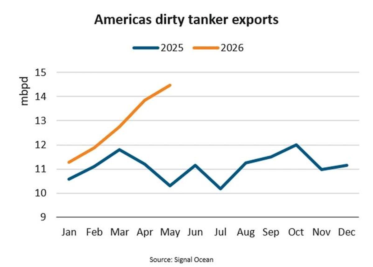 With War, Americas Dirty Tanker Exports Soar to Record in May