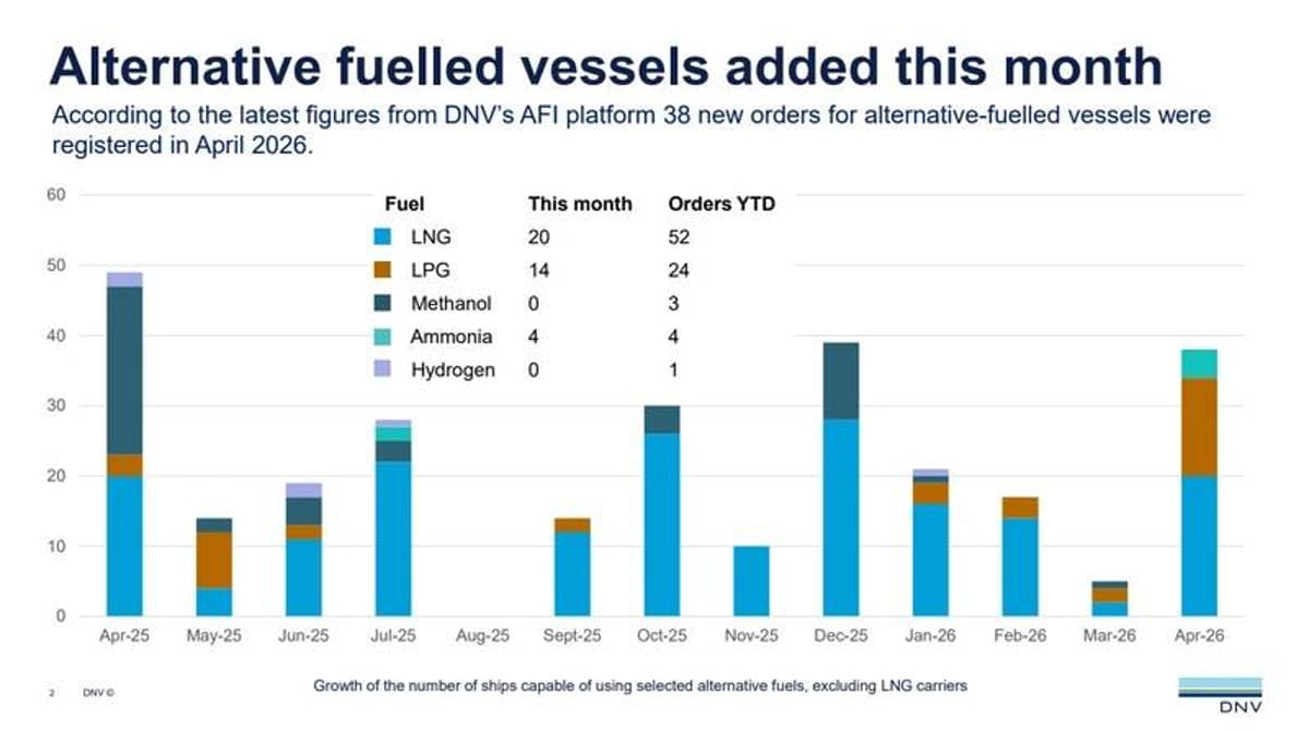 DNV’s Insight: 38 New Orders for Alternative-Fueled Vessels in April