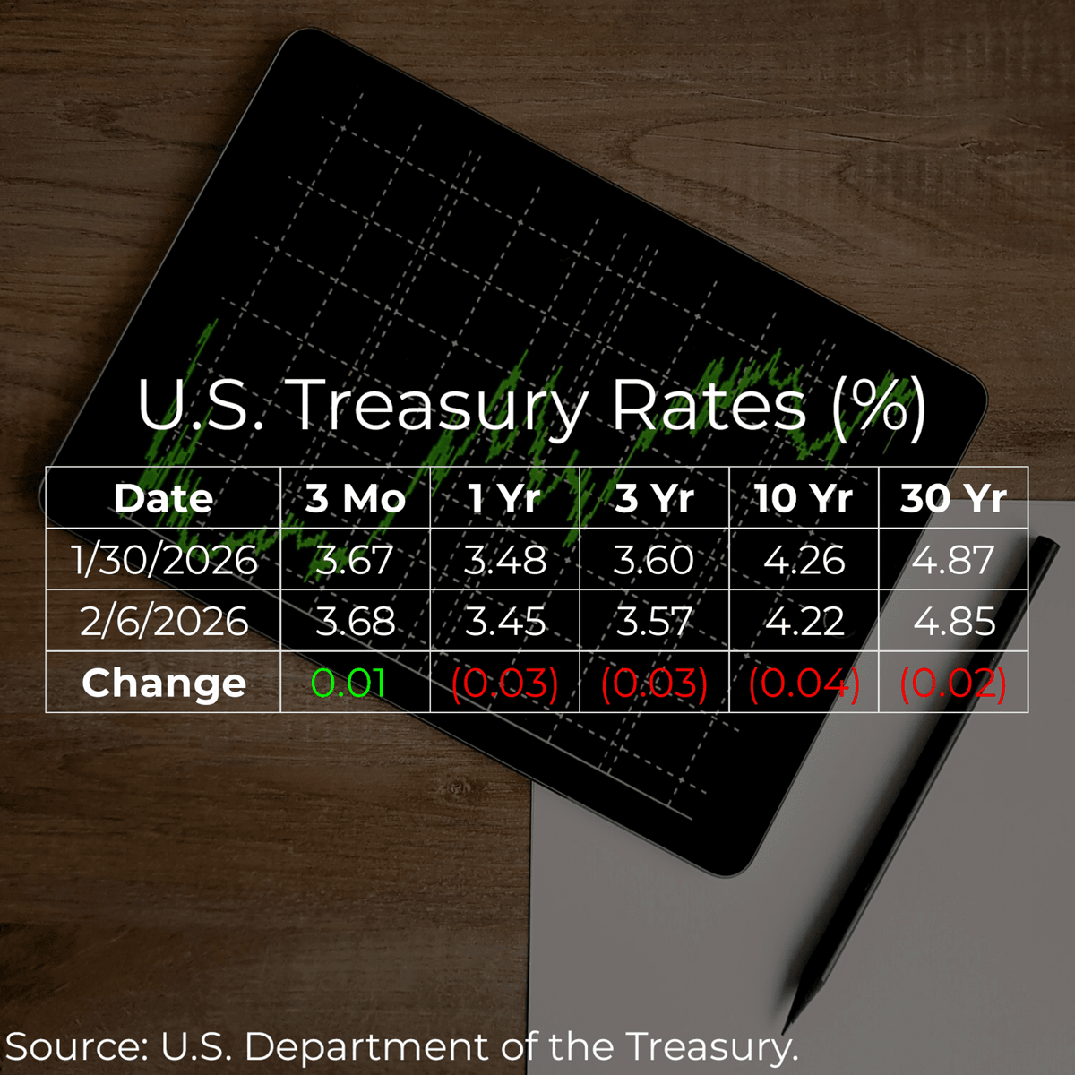 U.S. Treasury Rates Weekly Update for February 6, 2026
