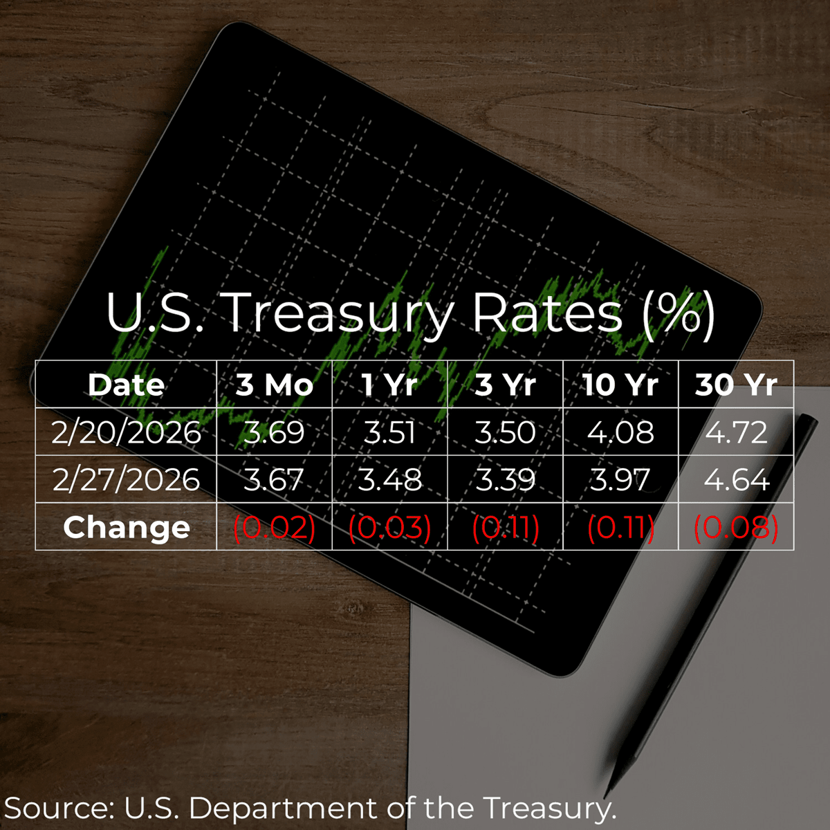 U.S. Treasury Rates Weekly Update for February 27, 2026