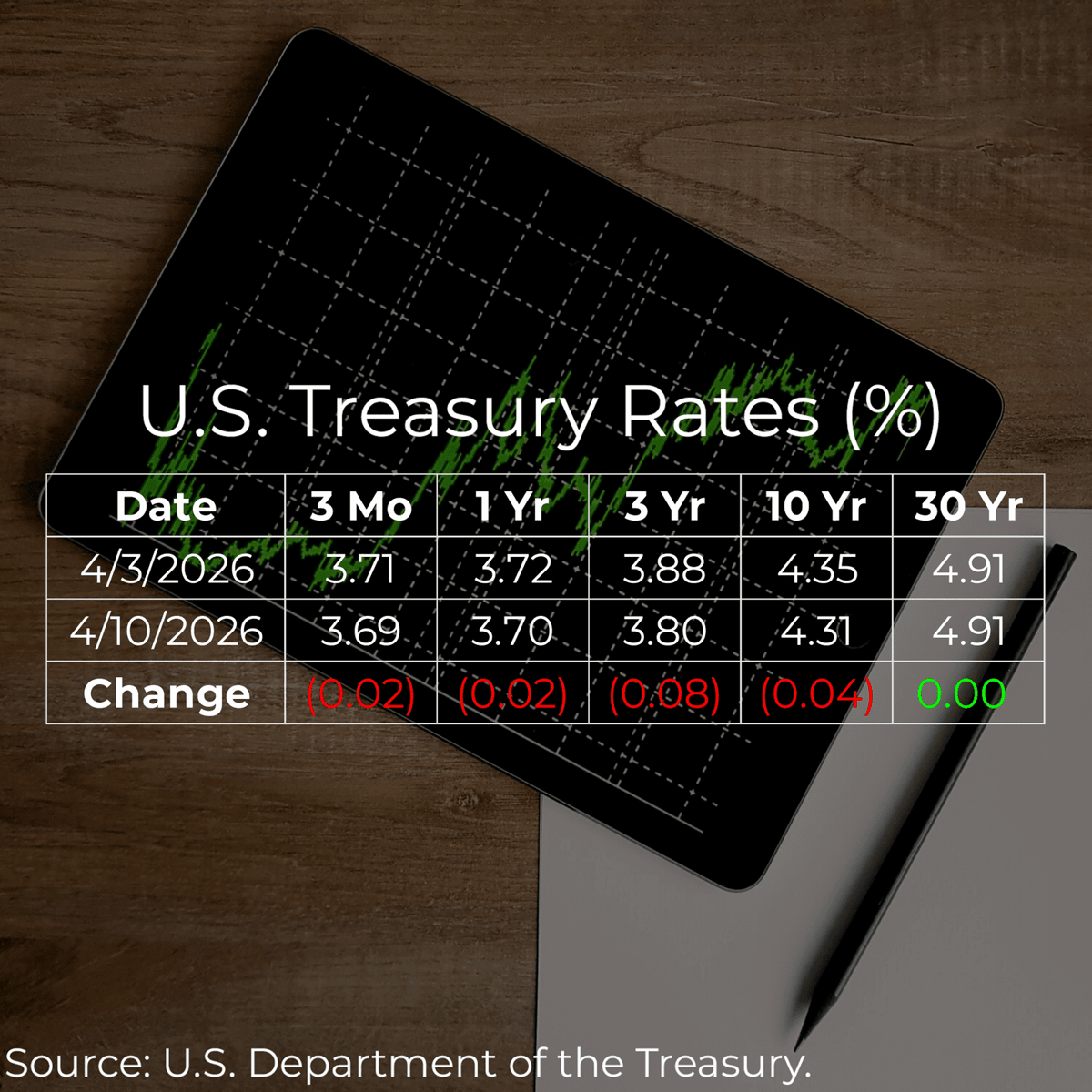 U.S. Treasury Rates Weekly Update for April 10, 2026