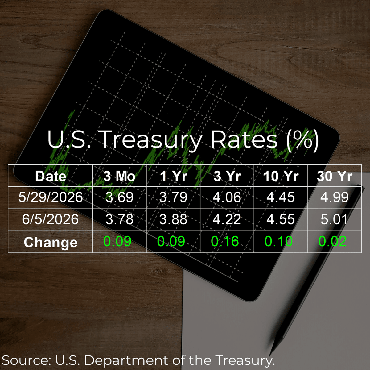 U.S. Treasury Rates Weekly Update for June 5, 2026