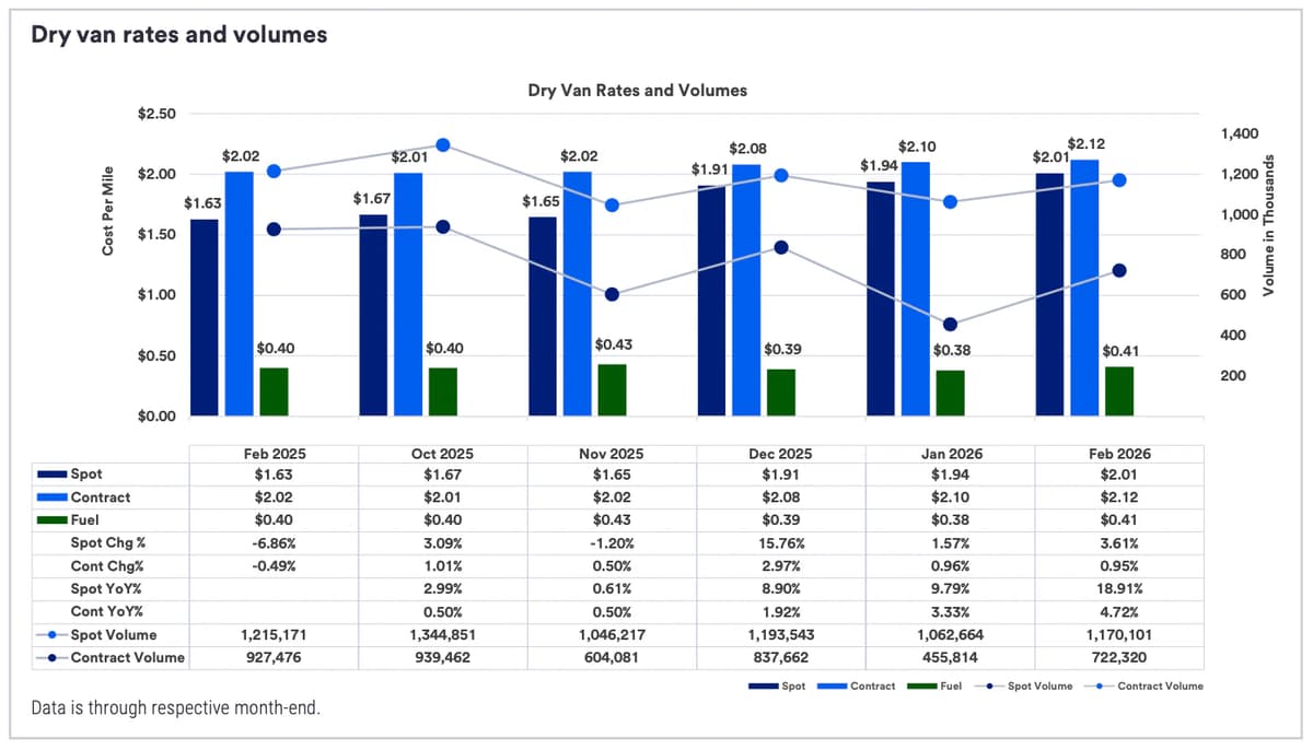 Why Your Freight Costs Are Rising Even When Volumes Stay Flat
