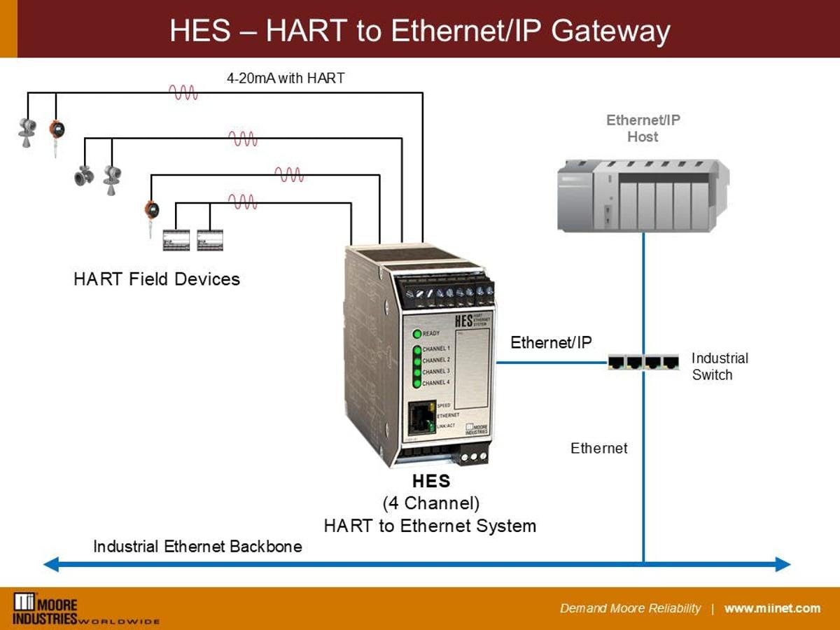 Moore Industries Adds EtherNet/IP to Bridge HART Instrumentation and Modern Control Systems