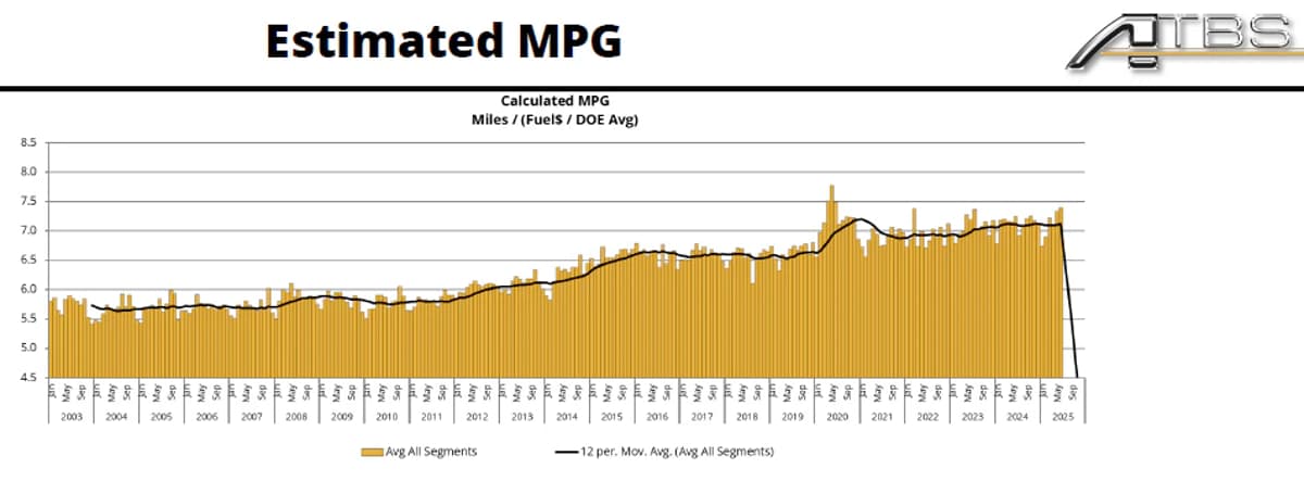 Did Owner-Ops Bank More Money in '25? Cost, Income Trends Live Update March 24