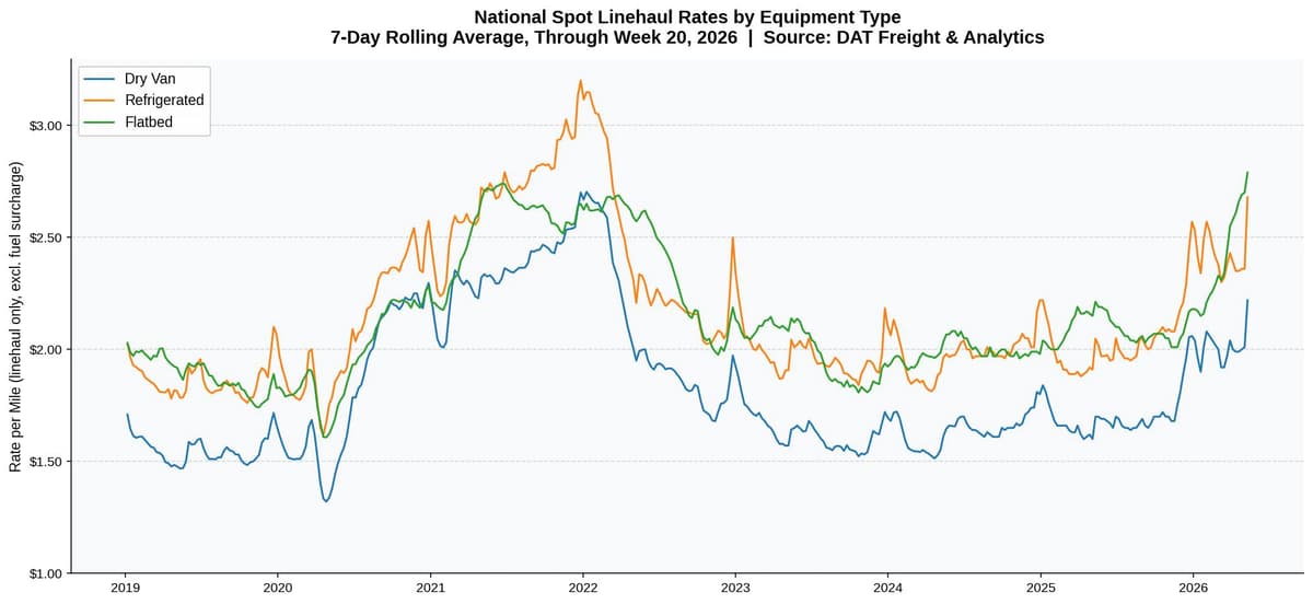 Roadcheck Spurs Spot Rates to New Highs