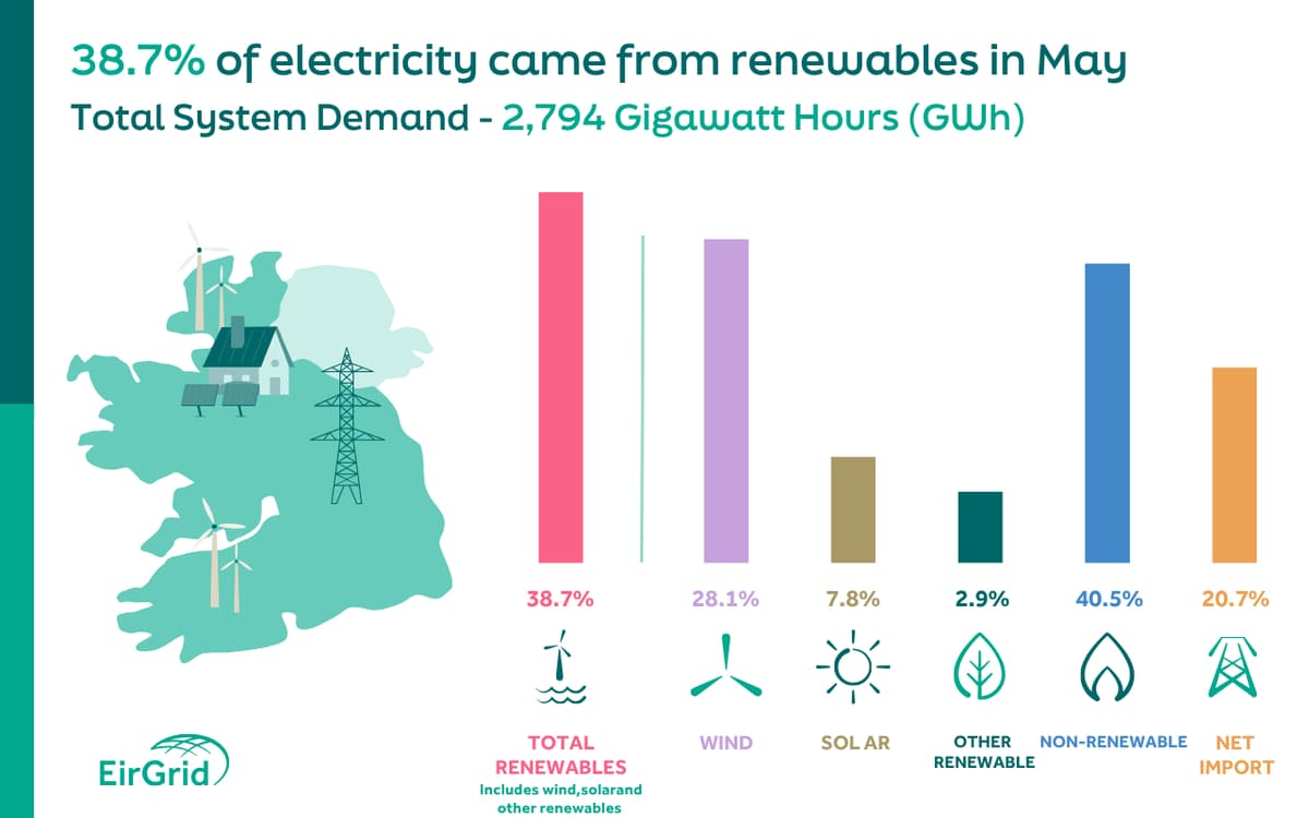 Almost 40% of Electricity Generated by Renewables Last Month with May Sunshine Producing a Record Amount of Solar Energy