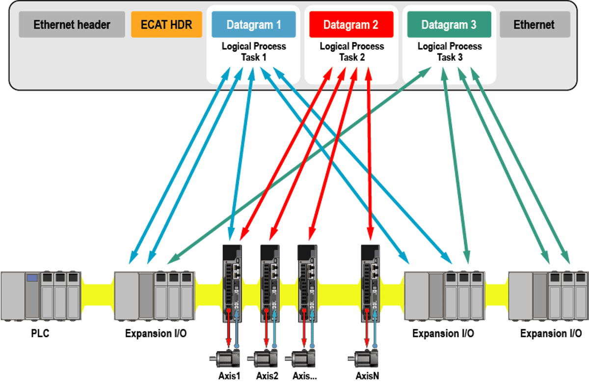 Easy EtherCAT Connectivity