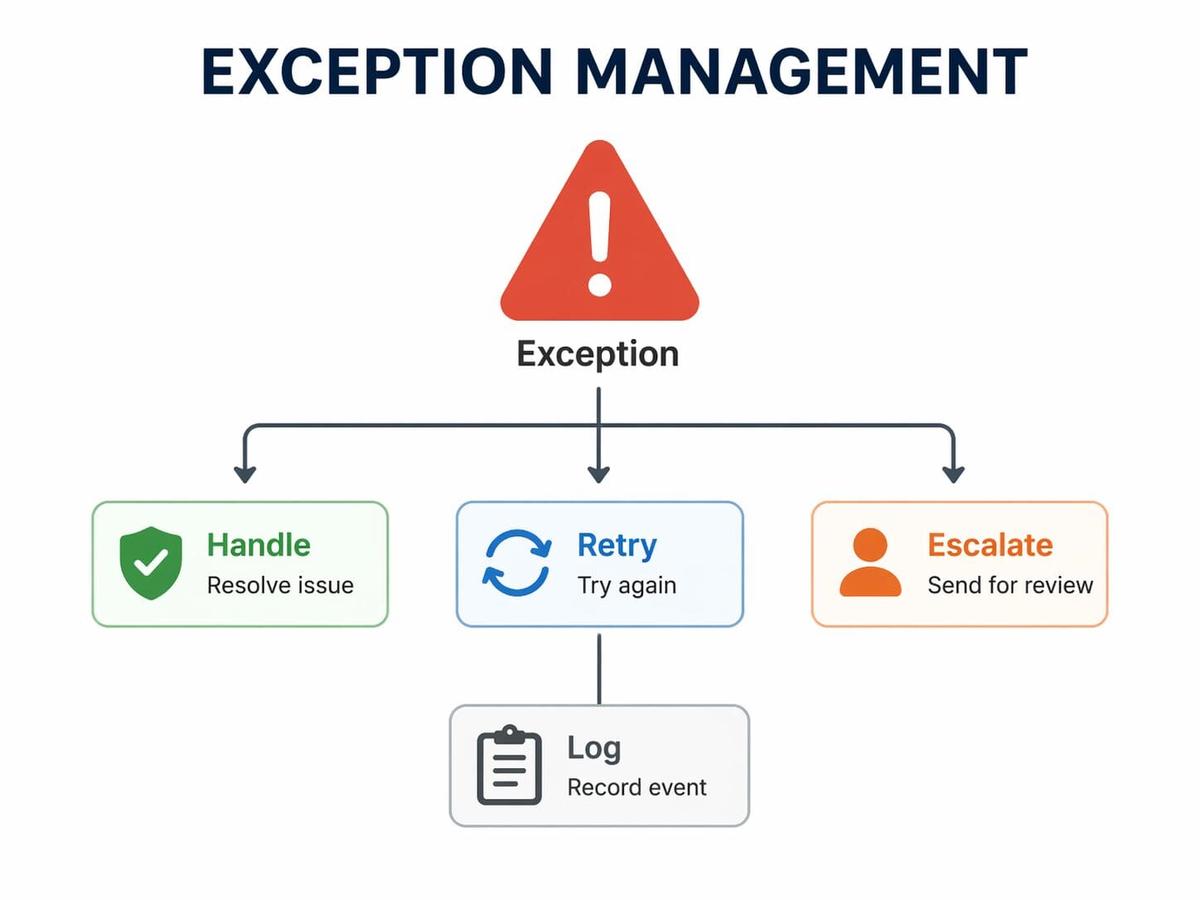 Exception Management Is Emerging as the New Supply Chain Control Layer