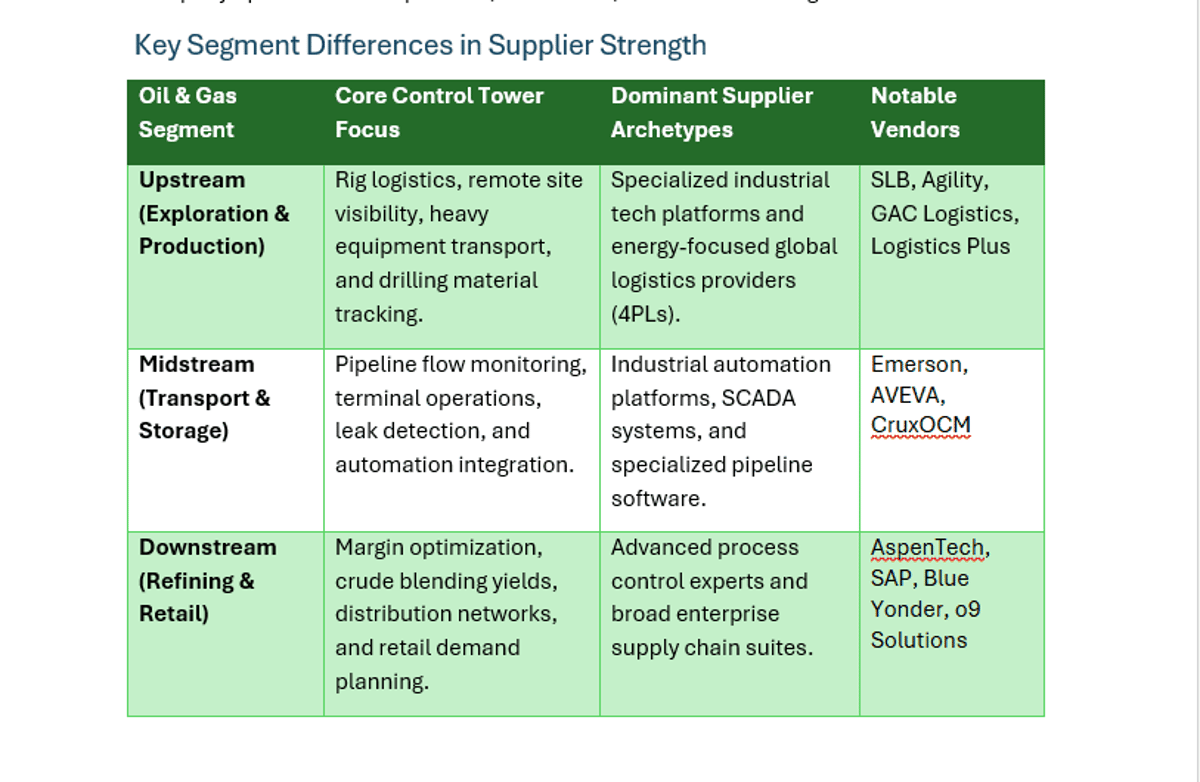 The Oil and Gas Supply Chain Control Tower Vendor Landscape