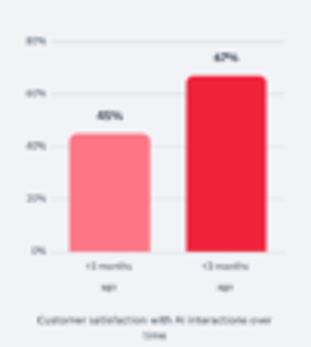 Conversational AI Is Growing Rapidly, but Consumers Have a Few Concerns