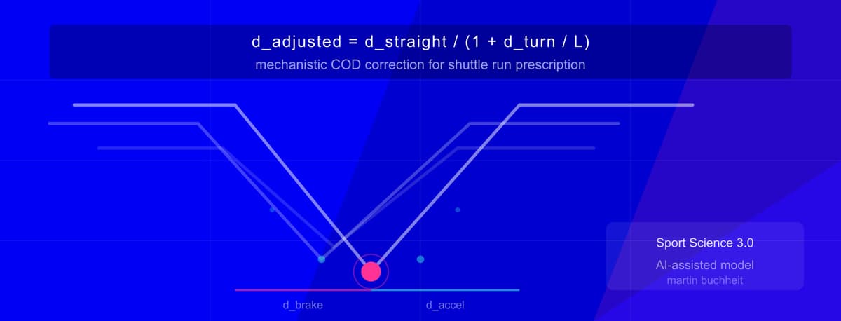 From Rule of Thumb to Mechanistic Formula: An AI-Assisted Model for Individualizing Shuttle Run Distance in HIIT