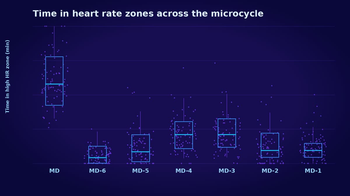 Time in Heart Rate Zones During Training and Matches in Professional Football: A Descriptive Analysis of Nearly 1000 Microcycles From...