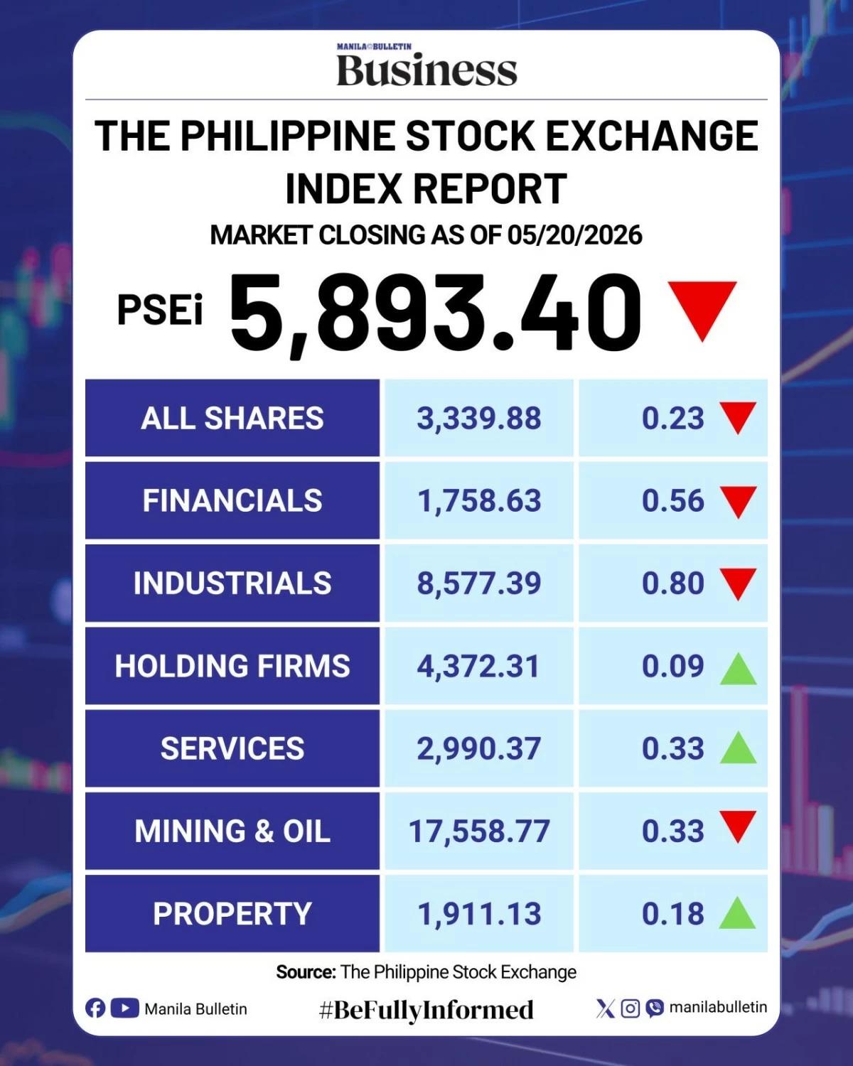 Stocks Slump as Marcos Flags Growth Risks, Tolerates Food Price Hikes
