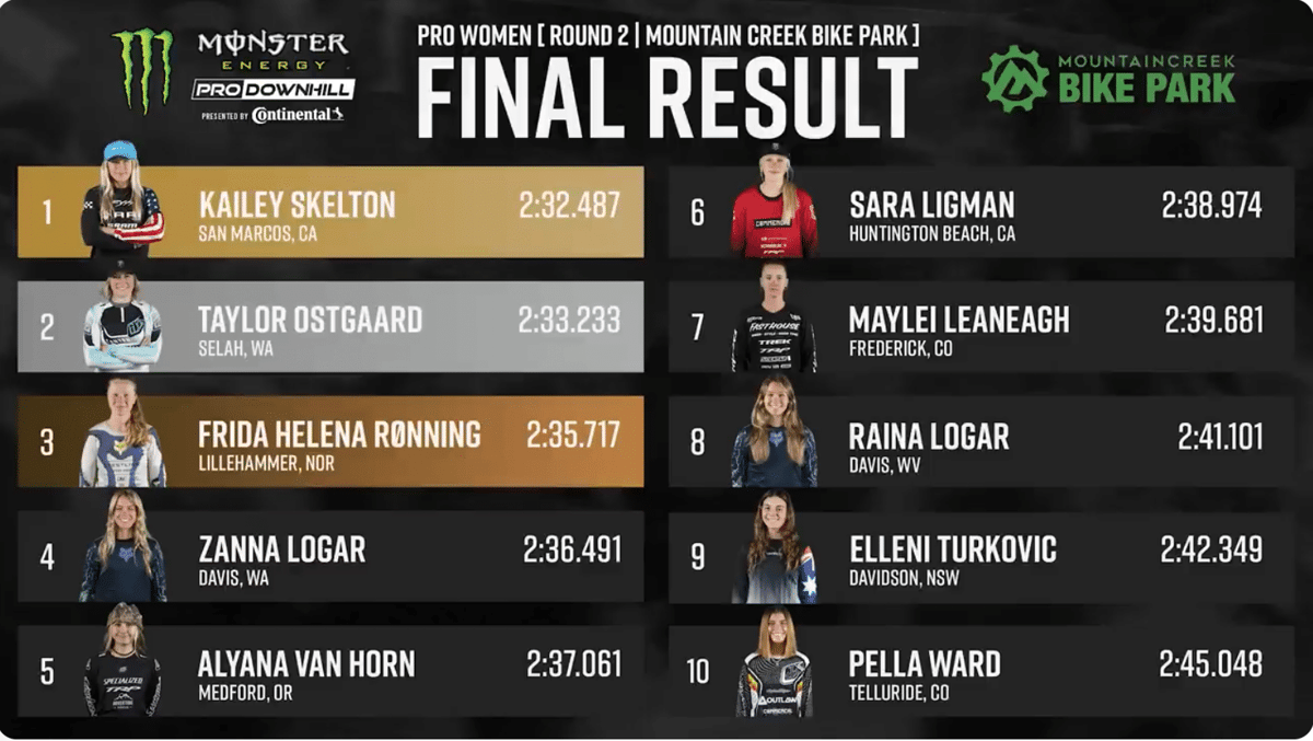 Monster Energy Pro Downhill Race Results and Video