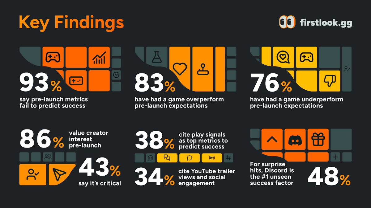 93% OF AA & AAA STUDIOS SAY TODAY’S PRE-LAUNCH METRICS FAIL TO PREDICT SUCCESS