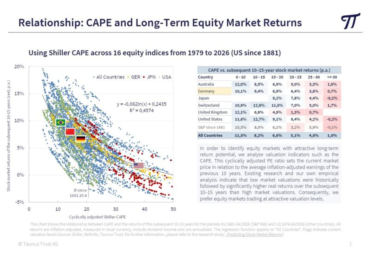 Global CAPE Ratios