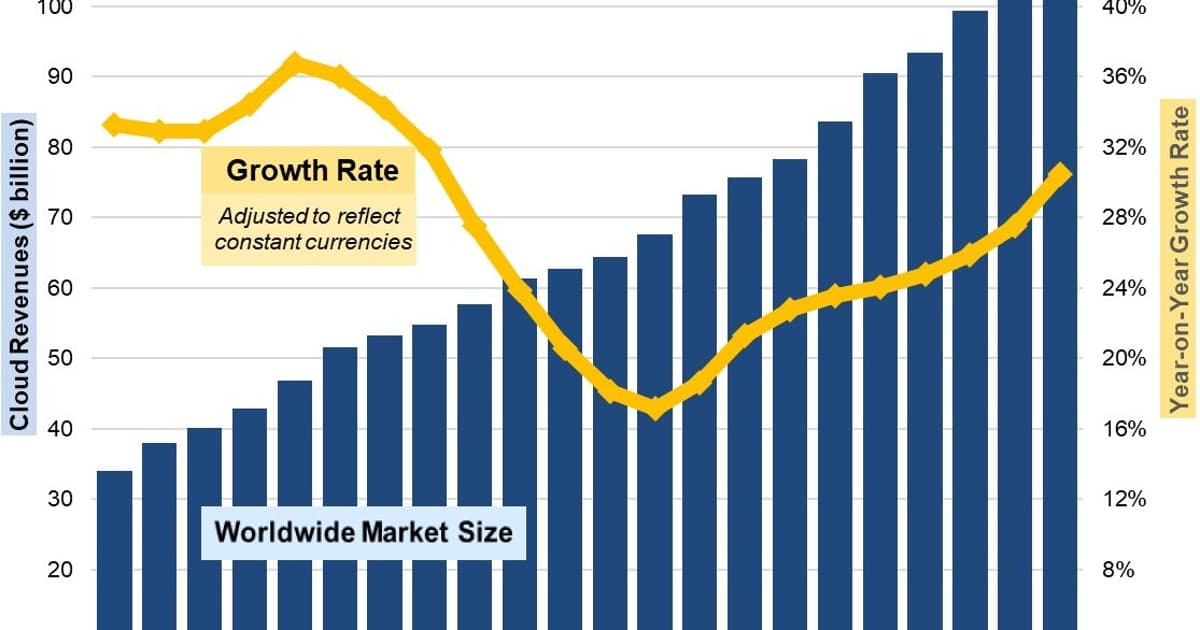 Synergy: Enterprise Cloud Infrastructure Spend Jumps $12bn in Q4 2025