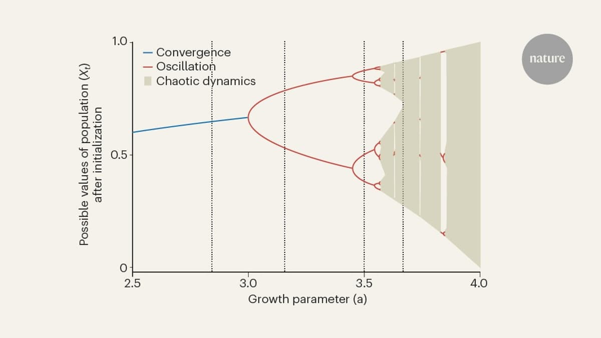 Fifty Years Since a Simple Equation Described the Chaos of Biology
